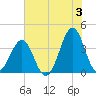 Carolina Beach tide chart for Monday, June 3, 2024