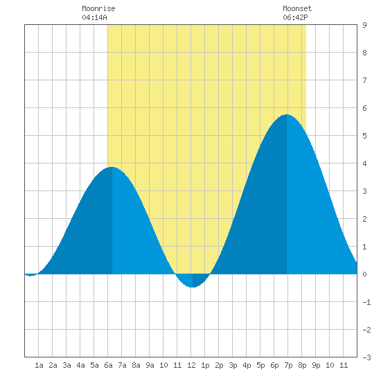 Carolina Beach tide chart for Tuesday, June 4, 2024