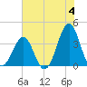 Carolina Beach tide chart for Tuesday, June 4, 2024