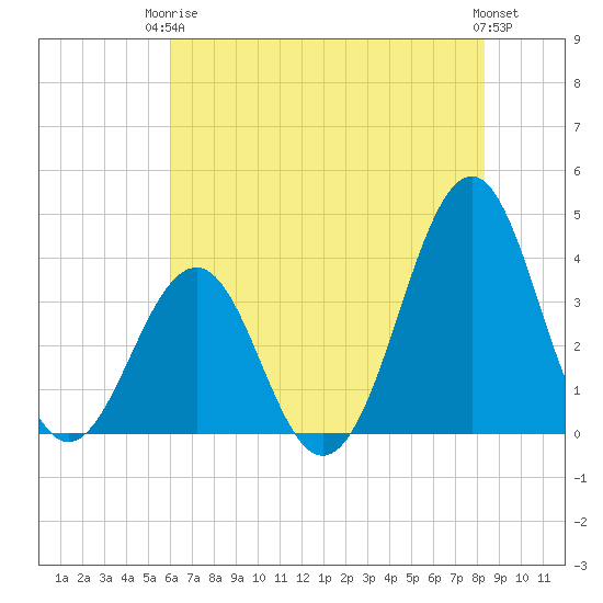 Carolina Beach tide chart for Wednesday, June 5, 2024