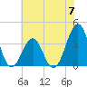 Carolina Beach tide chart for Friday, June 7, 2024