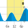 Carolina Beach tide chart for Saturday, June 8, 2024