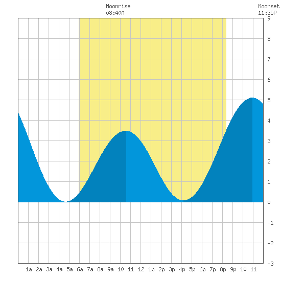 Carolina Beach tide chart for Sunday, June 9, 2024