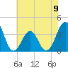 Carolina Beach tide chart for Sunday, June 9, 2024
