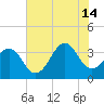 Carolina Beach tide chart for Sunday, July 14, 2024