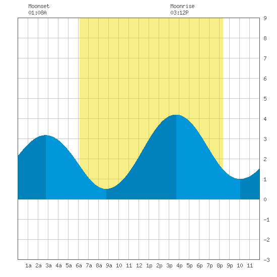 Carolina Beach tide chart for Monday, July 15, 2024