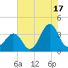 Carolina Beach tide chart for Wednesday, July 17, 2024