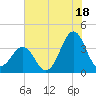 Carolina Beach tide chart for Thursday, July 18, 2024