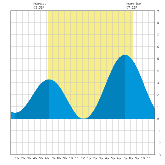 Carolina Beach tide chart for Friday, July 19, 2024