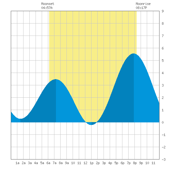 Carolina Beach tide chart for Saturday, July 20, 2024
