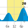 Carolina Beach tide chart for Saturday, July 20, 2024
