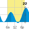Carolina Beach tide chart for Monday, July 22, 2024