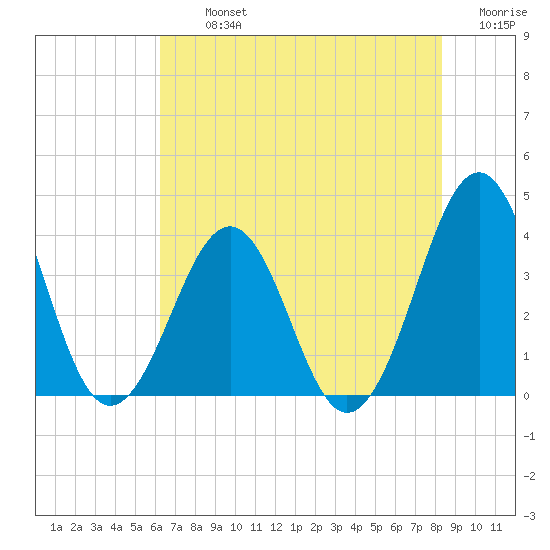 Carolina Beach tide chart for Tuesday, July 23, 2024