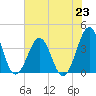 Carolina Beach tide chart for Tuesday, July 23, 2024