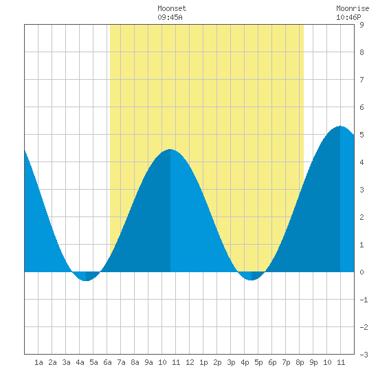Carolina Beach tide chart for Wednesday, July 24, 2024