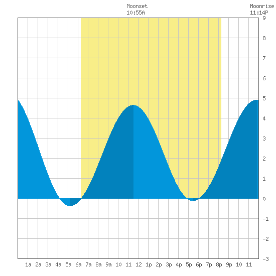Carolina Beach tide chart for Thursday, July 25, 2024