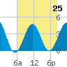 Carolina Beach tide chart for Thursday, July 25, 2024