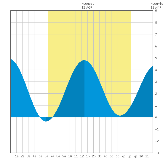 Carolina Beach tide chart for Friday, July 26, 2024