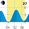 Carolina Beach tide chart for Saturday, July 27, 2024