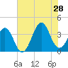 Carolina Beach tide chart for Sunday, July 28, 2024