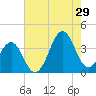 Carolina Beach tide chart for Monday, July 29, 2024