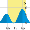 Carolina Beach tide chart for Tuesday, July 2, 2024