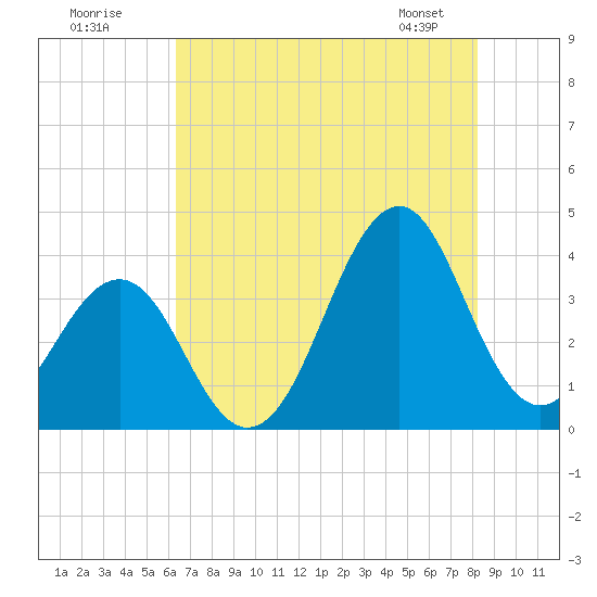 Carolina Beach tide chart for Tuesday, July 30, 2024