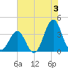 Carolina Beach tide chart for Wednesday, July 3, 2024