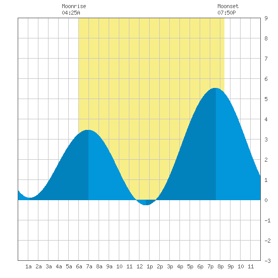 Carolina Beach tide chart for Thursday, July 4, 2024