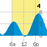 Carolina Beach tide chart for Thursday, July 4, 2024