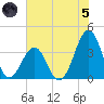 Carolina Beach tide chart for Friday, July 5, 2024