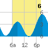Carolina Beach tide chart for Saturday, July 6, 2024
