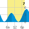Carolina Beach tide chart for Sunday, July 7, 2024