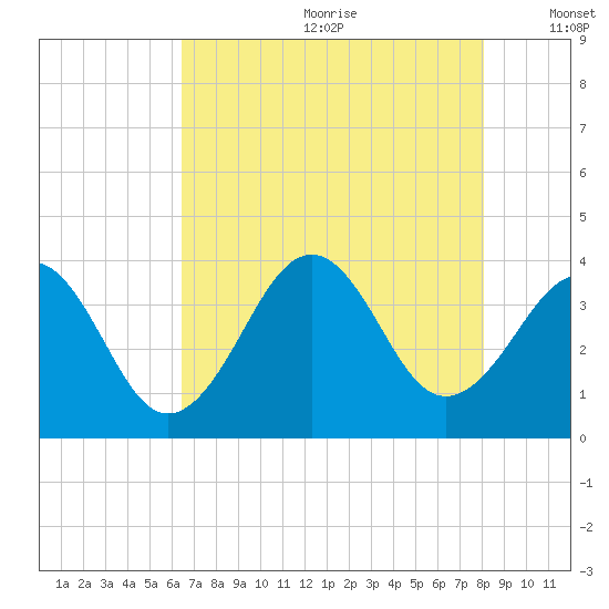 Carolina Beach tide chart for Saturday, August 10, 2024