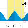 Carolina Beach tide chart for Saturday, August 10, 2024