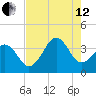 Carolina Beach tide chart for Monday, August 12, 2024