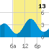 Carolina Beach tide chart for Tuesday, August 13, 2024