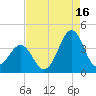 Carolina Beach tide chart for Friday, August 16, 2024