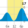 Carolina Beach tide chart for Saturday, August 17, 2024