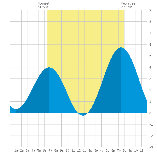 Carolina Beach tide chart for Sunday, August 18, 2024