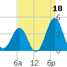 Carolina Beach tide chart for Sunday, August 18, 2024