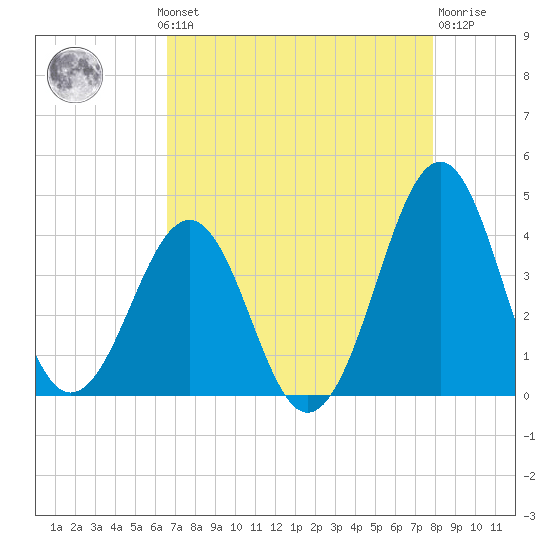 Carolina Beach tide chart for Monday, August 19, 2024