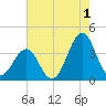 Carolina Beach tide chart for Thursday, August 1, 2024