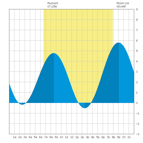 Carolina Beach tide chart for Tuesday, August 20, 2024