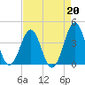Carolina Beach tide chart for Tuesday, August 20, 2024