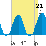 Carolina Beach tide chart for Wednesday, August 21, 2024