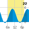 Carolina Beach tide chart for Thursday, August 22, 2024