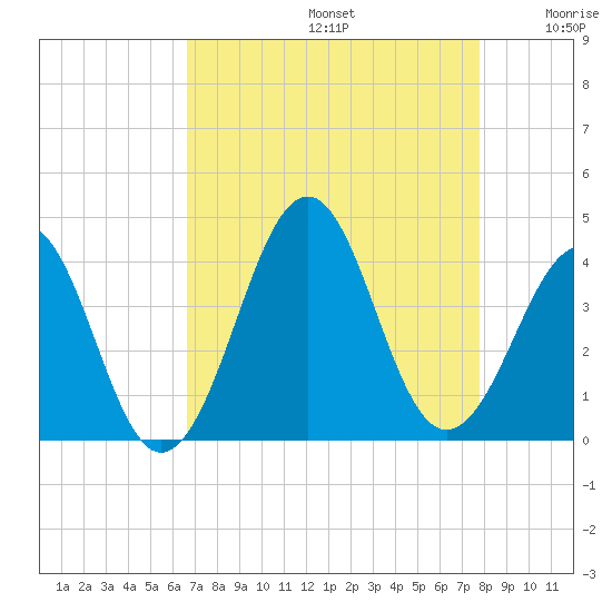 Carolina Beach tide chart for Saturday, August 24, 2024