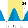 Carolina Beach tide chart for Saturday, August 24, 2024