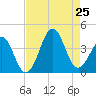 Carolina Beach tide chart for Sunday, August 25, 2024